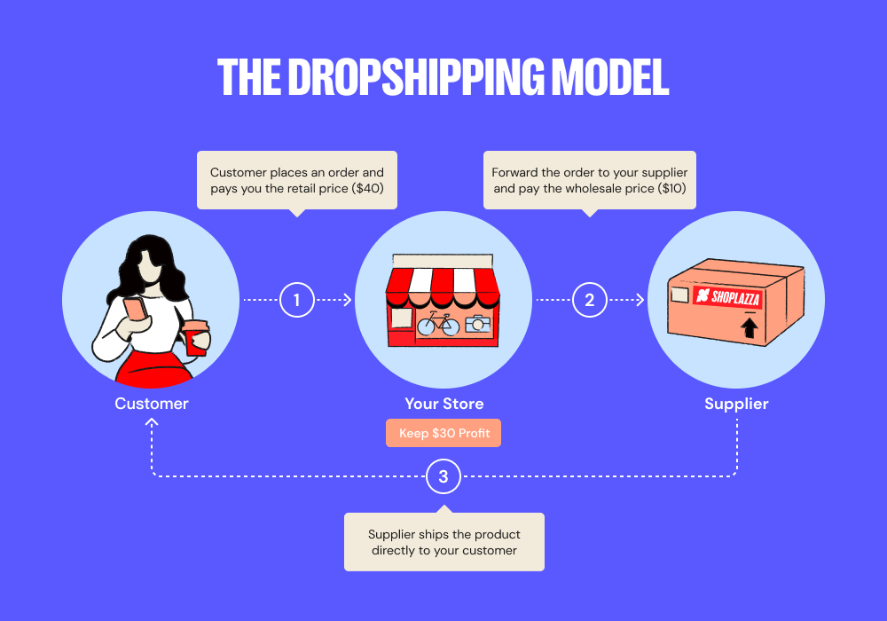 the dropshipping model