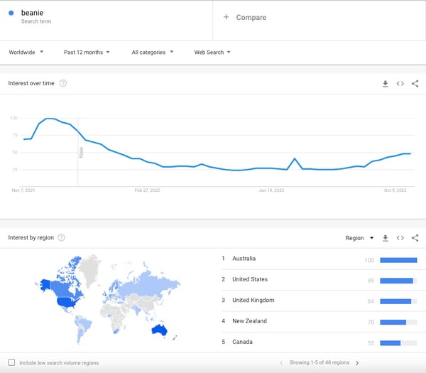 Screenshot shows search volume for the term beanie on Google Trends within the past 12 months around the world. Australia, US, UK New Zealand and Canada are the top 5 countries that search for beanies, making them the best dropshipping products.