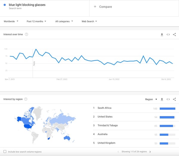 Search volume for "blue light blocking glasses", according to Google Trends, ranges from 50 to 100 searches per day. This is one of the best dropshipping products to sell.
