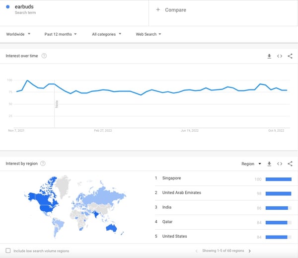 Screenshot from Google Trends shows that interest in earbuds has ranged from 75 to over 100 searches a day, which helps confirm earbuds are some of the best selling dropshipping products.