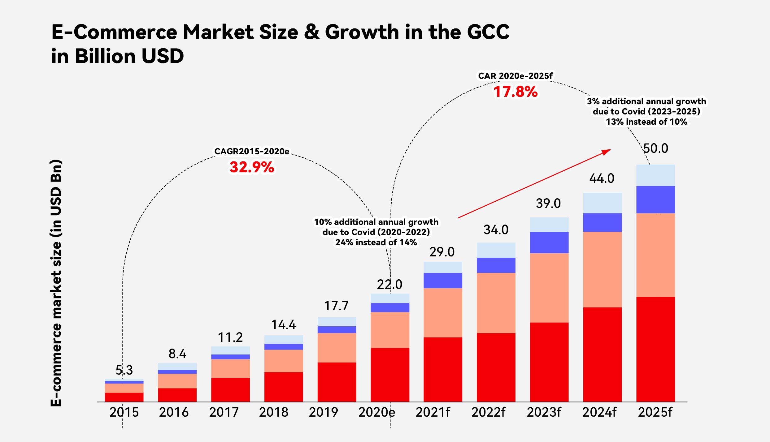 Graphic titled "Ecommerce market size and growth in the GCC in Billion USD" indicates that the market is expected to grow to 50 billion USD by 2025.