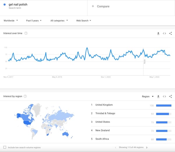 Screenshot shows that interest in gel nail polish has remained above 50 searches a day for the past five years, according to Google Trends. This supports the idea that gel nail supplies are some of the best dropshipping products for 2023.