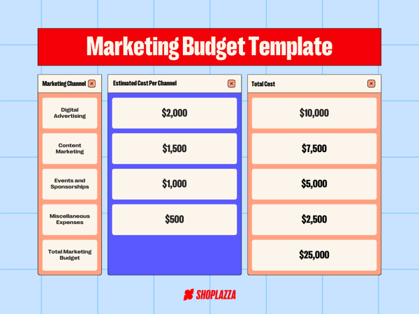 A marketing budget template with 3 columns and 5 rows, defining the categories we're breaking down on our marketing budget template. The template uses Shoplazza's colors, with red, blue and beige tones, an the Shoplazza logo.