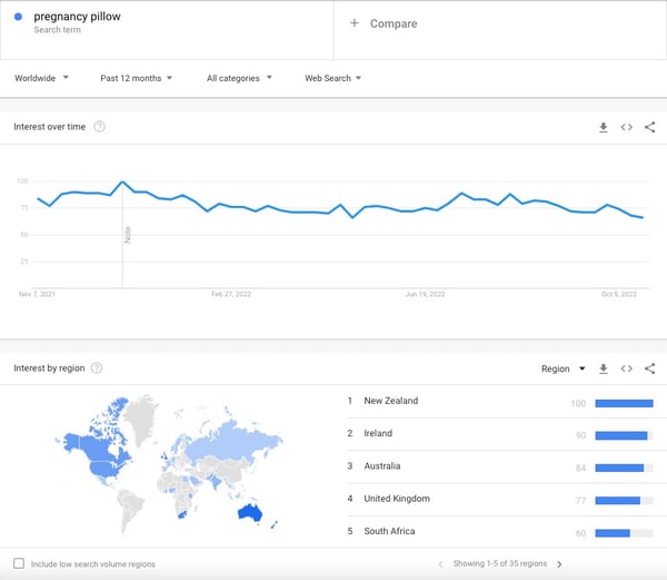 Screenshot of a Google Trends search shows that the search volume for the term pregnancy pillow has remained above 50 per day for the past year, proving that they are some of the best products for dropshipping.