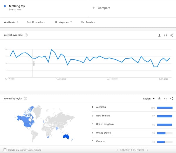 Screenshot of Google Trensds for the term teething toy shows that interest in the keyword has remained above 50 searches a day for most of the year. Screenshot illustrates article on the best dropshipping products.