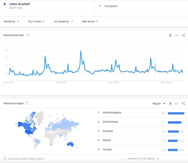 Screenshot of a Google Trends search indicates that searches for video doorbell in the past 5 years has remained above the 25 searches a day mark, and the top 5 countries in terms of interest are UK, US, Australia, Ireland and Canada. Video doorbells are some of the best dropshipping products to sell in 2023.